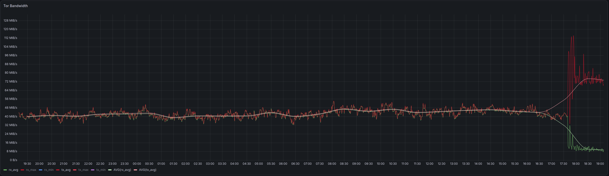 Bandwidth